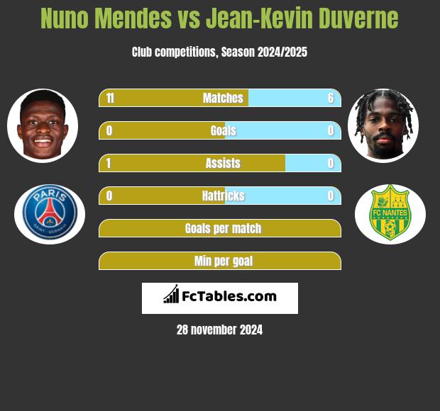 Nuno Mendes vs Jean-Kevin Duverne h2h player stats