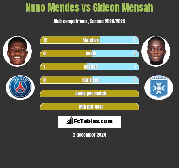 Nuno Mendes vs Gideon Mensah h2h player stats