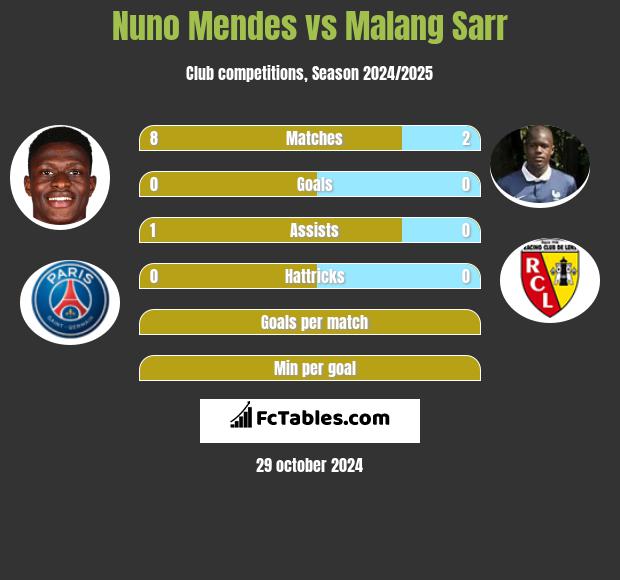 Nuno Mendes vs Malang Sarr h2h player stats