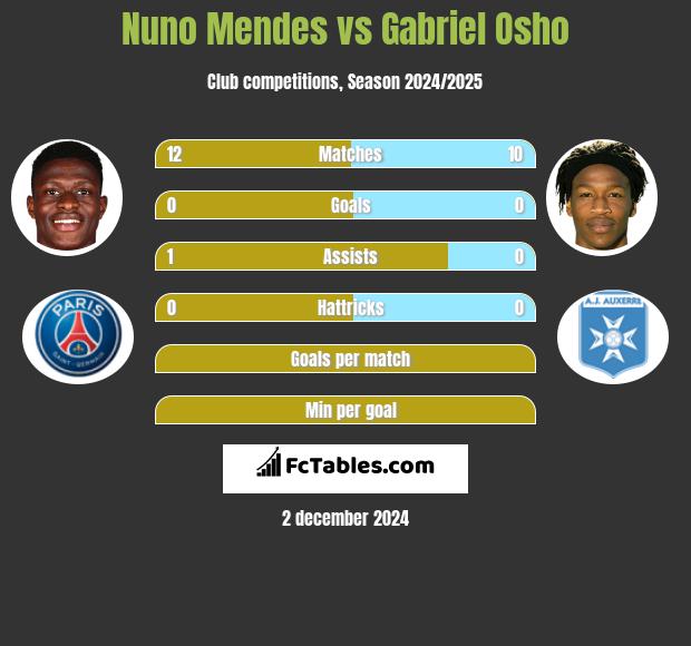 Nuno Mendes vs Gabriel Osho h2h player stats