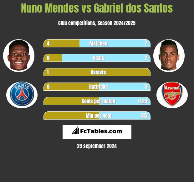 Nuno Mendes vs Gabriel dos Santos h2h player stats