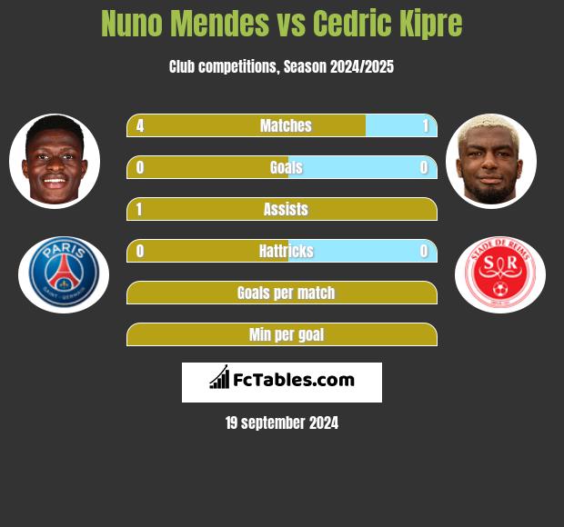 Nuno Mendes vs Cedric Kipre h2h player stats