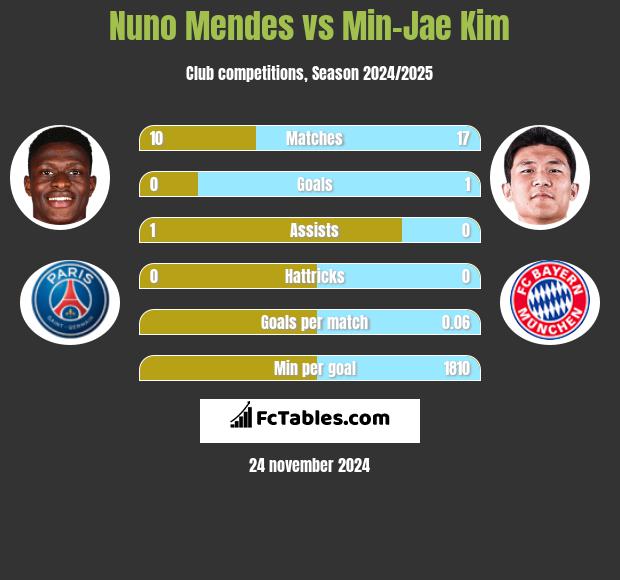 Nuno Mendes vs Min-Jae Kim h2h player stats