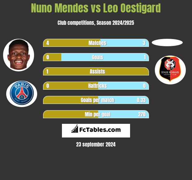 Nuno Mendes vs Leo Oestigard h2h player stats