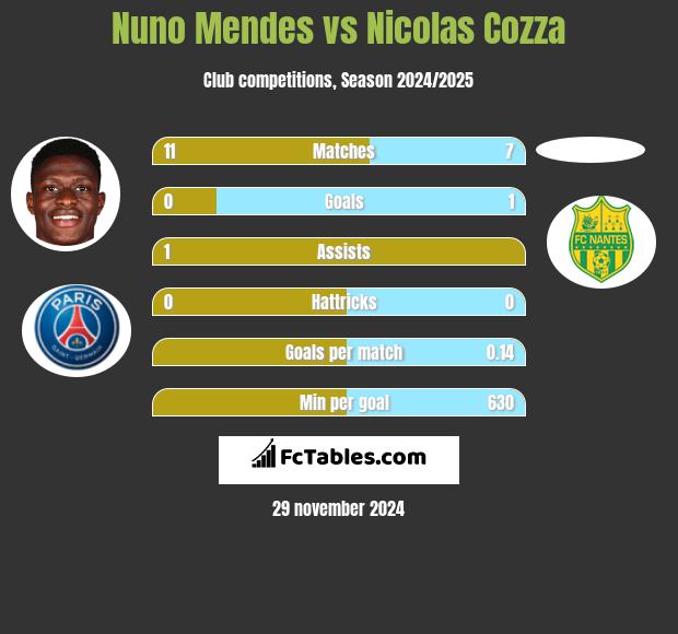 Nuno Mendes vs Nicolas Cozza h2h player stats