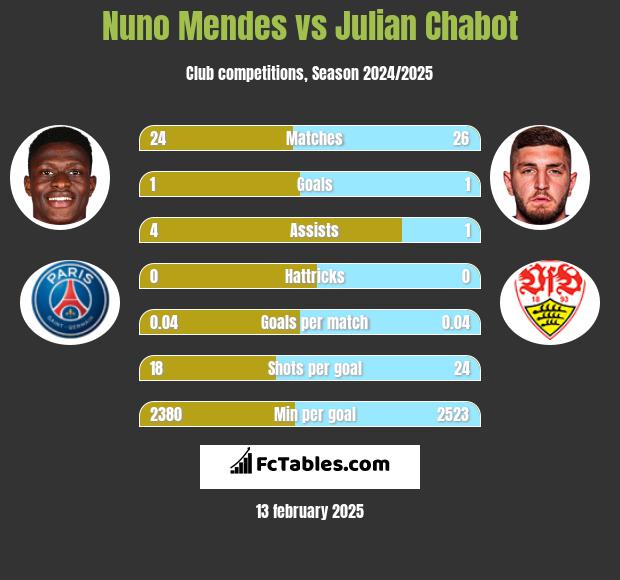 Nuno Mendes vs Julian Chabot h2h player stats