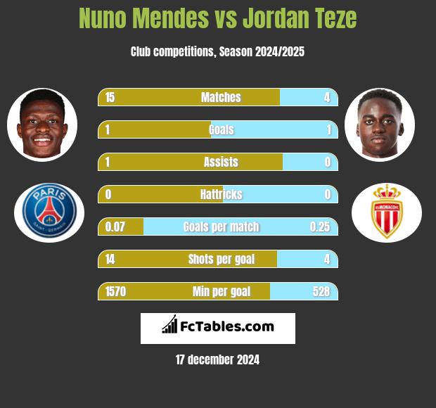 Nuno Mendes vs Jordan Teze h2h player stats