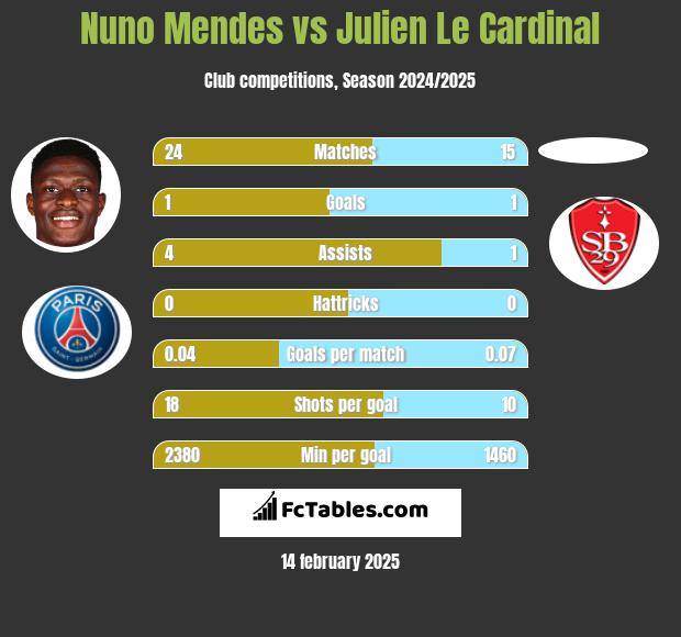 Nuno Mendes vs Julien Le Cardinal h2h player stats