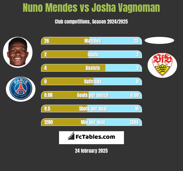 Nuno Mendes vs Josha Vagnoman h2h player stats