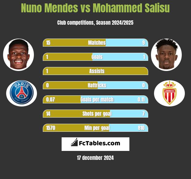 Nuno Mendes vs Mohammed Salisu h2h player stats