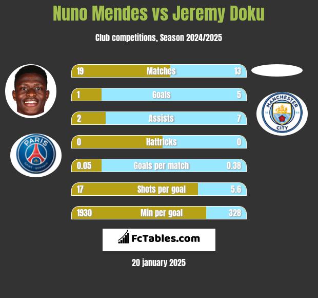 Nuno Mendes vs Jeremy Doku h2h player stats