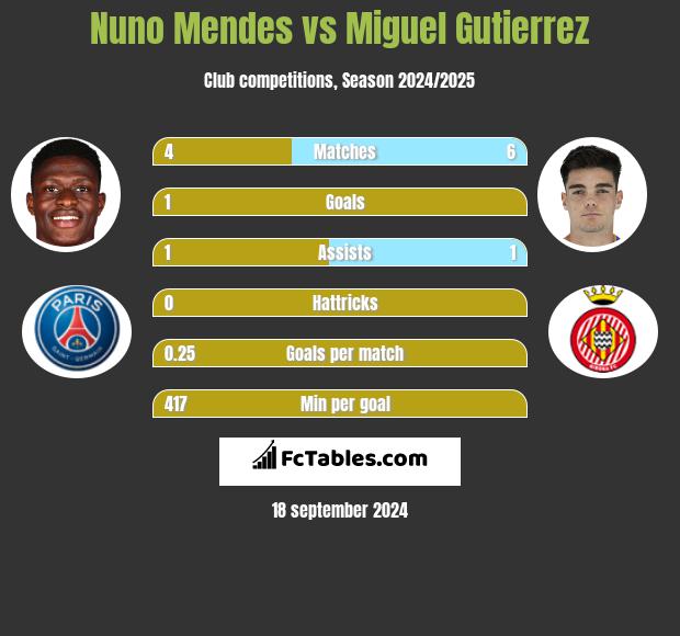 Nuno Mendes vs Miguel Gutierrez h2h player stats