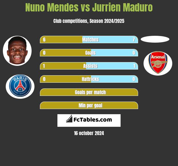 Nuno Mendes vs Jurrien Maduro h2h player stats