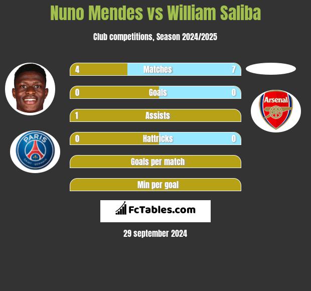 Nuno Mendes vs William Saliba h2h player stats