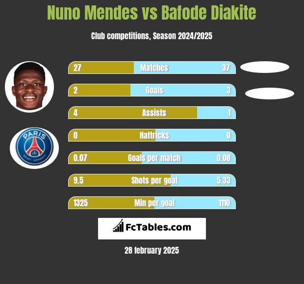 Nuno Mendes vs Bafode Diakite h2h player stats