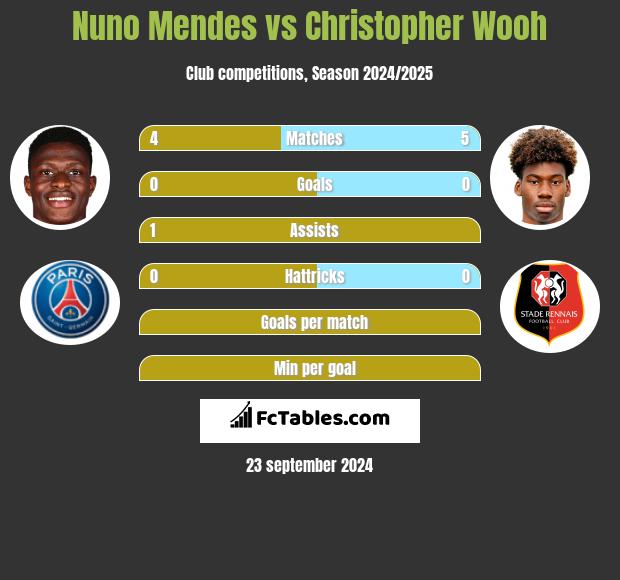 Nuno Mendes vs Christopher Wooh h2h player stats