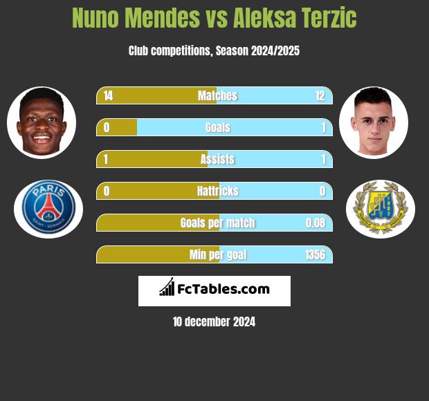 Nuno Mendes vs Aleksa Terzic h2h player stats