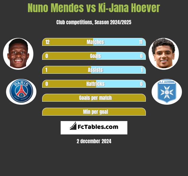 Nuno Mendes vs Ki-Jana Hoever h2h player stats