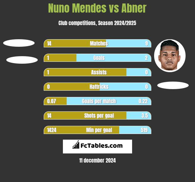 Nuno Mendes vs Abner h2h player stats