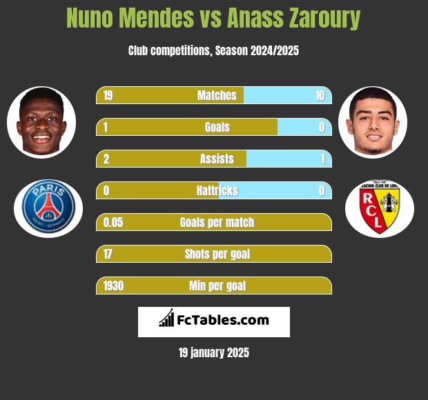 Nuno Mendes vs Anass Zaroury h2h player stats