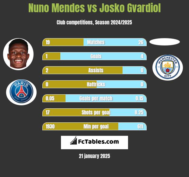 Nuno Mendes vs Josko Gvardiol h2h player stats