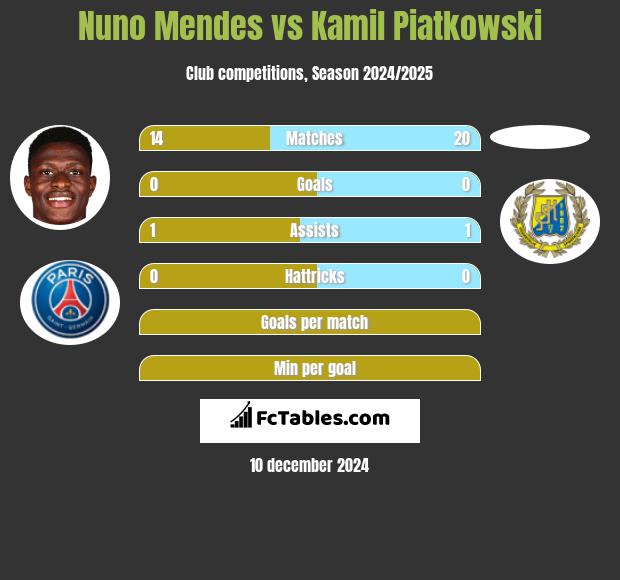 Nuno Mendes vs Kamil Piatkowski h2h player stats