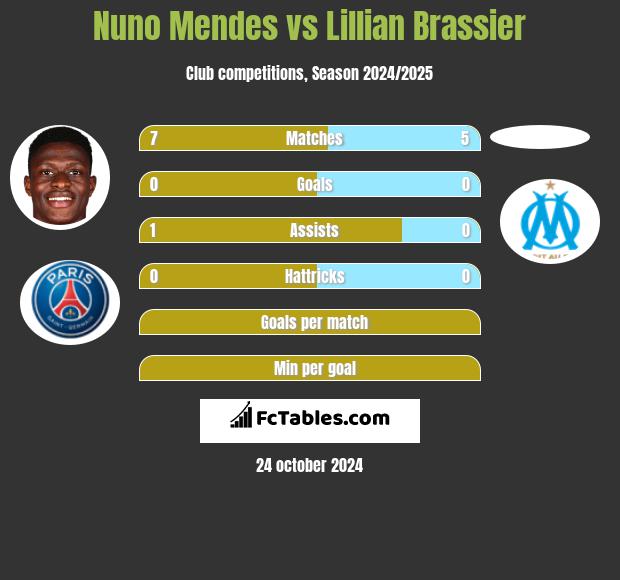 Nuno Mendes vs Lillian Brassier h2h player stats