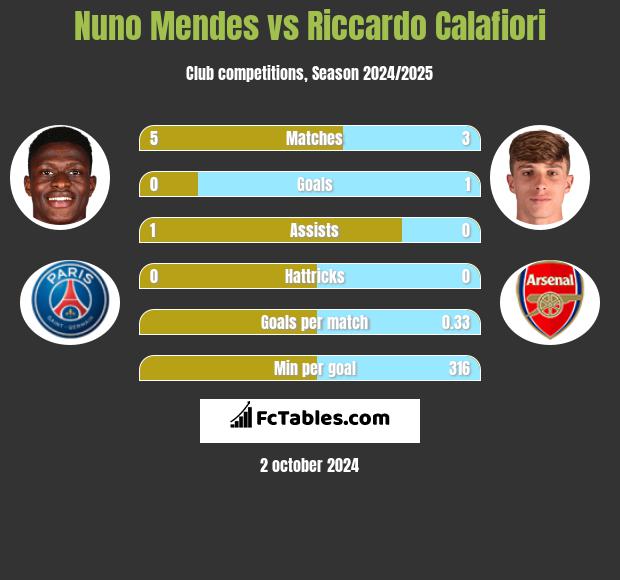 Nuno Mendes vs Riccardo Calafiori h2h player stats