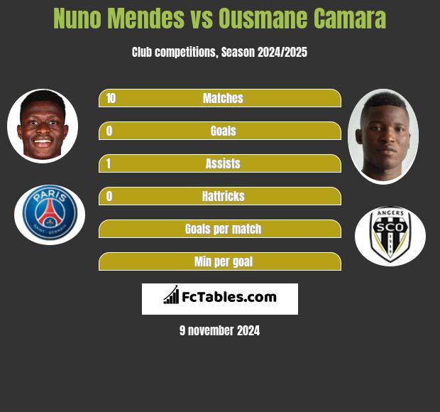 Nuno Mendes vs Ousmane Camara h2h player stats