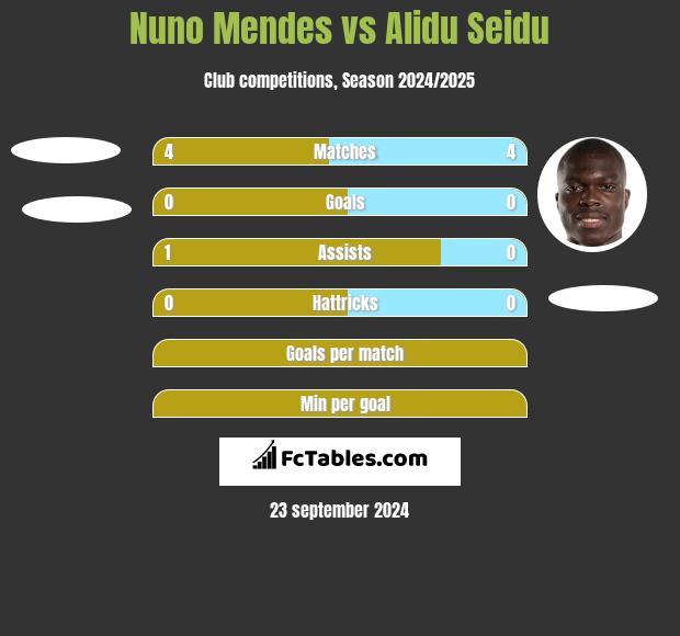 Nuno Mendes vs Alidu Seidu h2h player stats