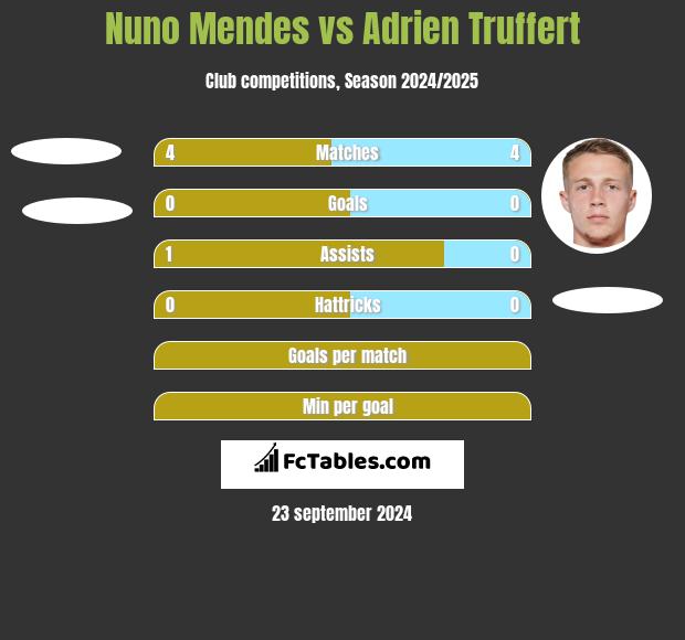 Nuno Mendes vs Adrien Truffert h2h player stats