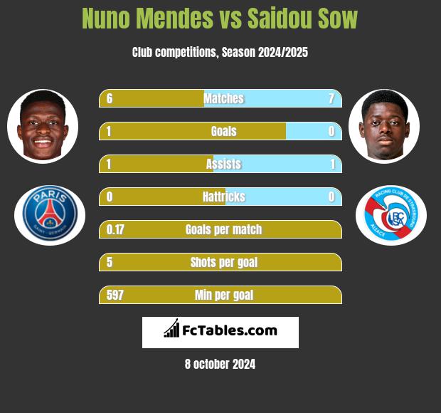 Nuno Mendes vs Saidou Sow h2h player stats