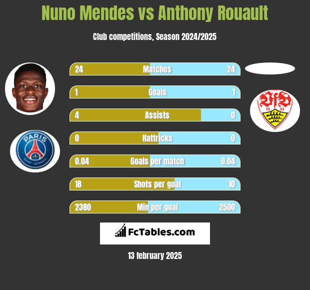 Nuno Mendes vs Anthony Rouault h2h player stats