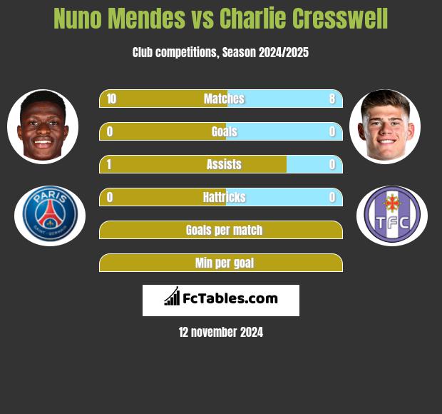 Nuno Mendes vs Charlie Cresswell h2h player stats