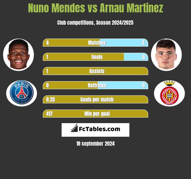 Nuno Mendes vs Arnau Martinez h2h player stats