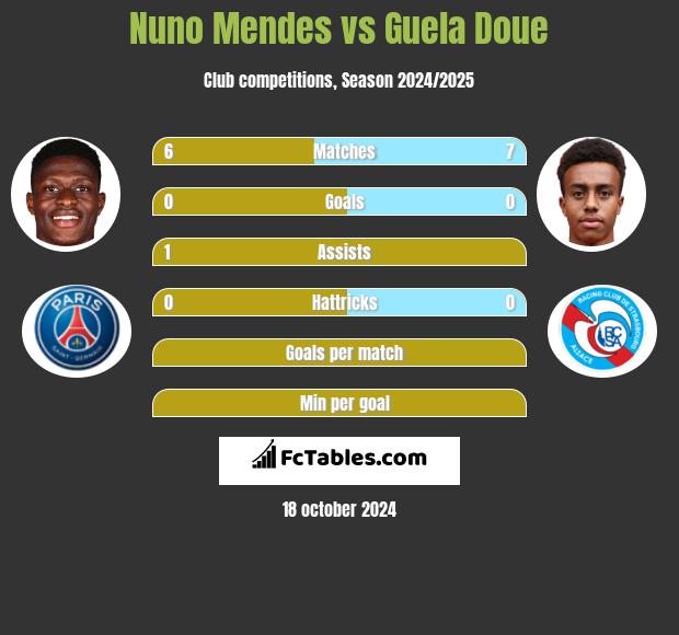 Nuno Mendes vs Guela Doue h2h player stats