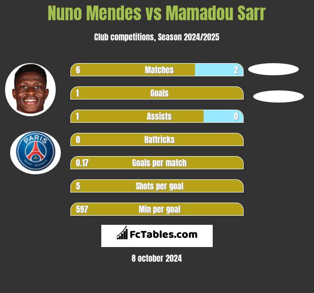 Nuno Mendes vs Mamadou Sarr h2h player stats