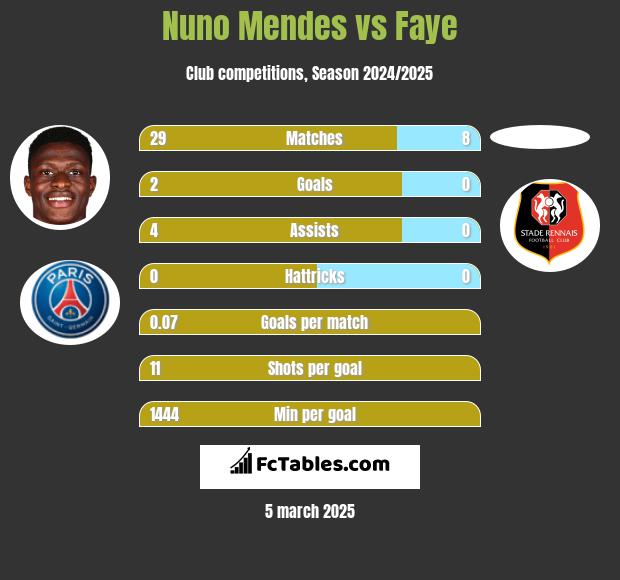 Nuno Mendes vs Faye h2h player stats