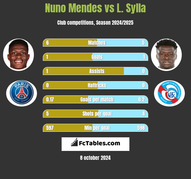 Nuno Mendes vs L. Sylla h2h player stats