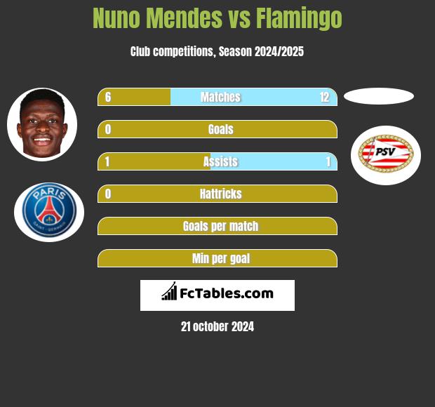 Nuno Mendes vs Flamingo h2h player stats