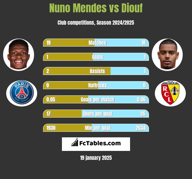 Nuno Mendes vs Diouf h2h player stats