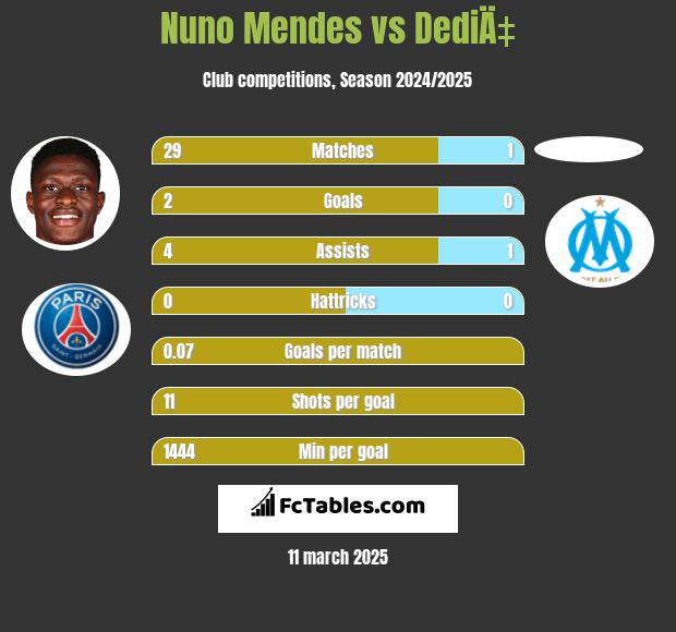 Nuno Mendes vs DediÄ‡ h2h player stats