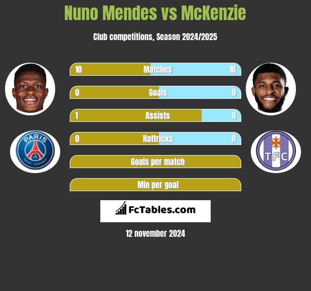 Nuno Mendes vs McKenzie h2h player stats