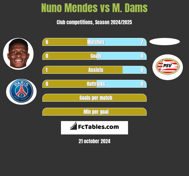 Nuno Mendes vs M. Dams h2h player stats