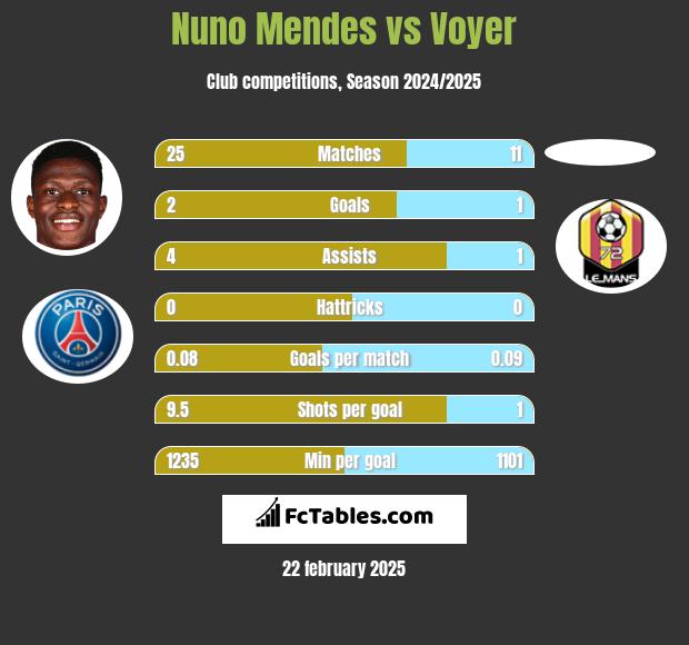 Nuno Mendes vs Voyer h2h player stats