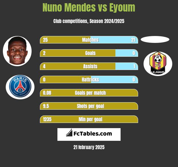 Nuno Mendes vs Eyoum h2h player stats