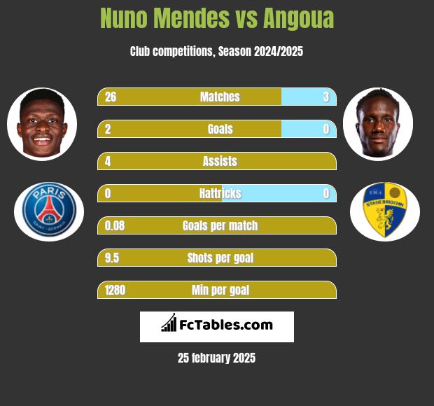 Nuno Mendes vs Angoua h2h player stats