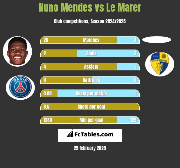 Nuno Mendes vs Le Marer h2h player stats