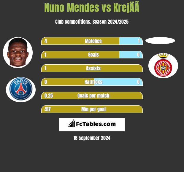 Nuno Mendes vs KrejÄÃ­ h2h player stats