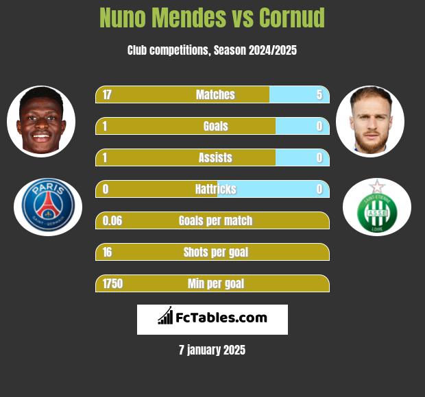 Nuno Mendes vs Cornud h2h player stats